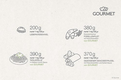 Grafik Vergleich Snack CO2 Wert mit dem von GOURMET Speisen