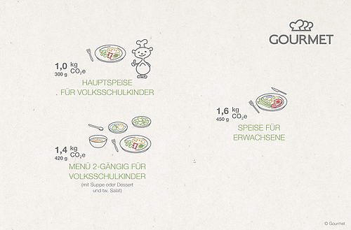 Grafik durchschnittlicher CO2 Fußabdruck von Gourmet Speisen