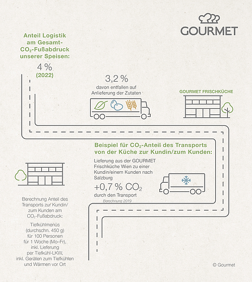 Grafik Anteil der Logistik am CO2-Fußabdruck von Gourmet