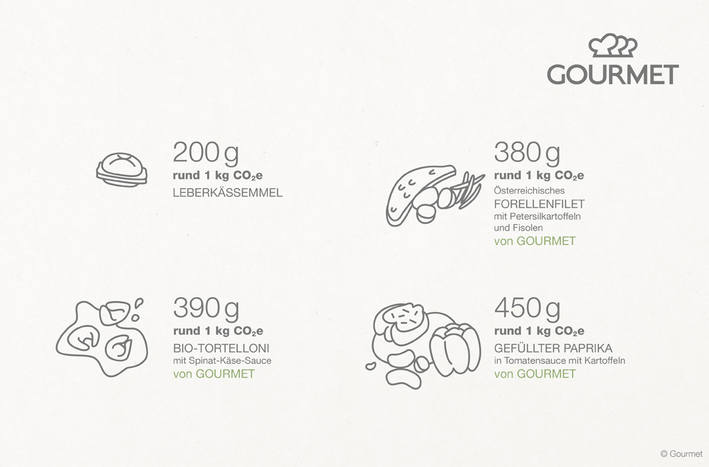 Diese Grafik zeigt, dass ein Snack ebenso viel CO2 erzeugt wie eine vollwertige Mahlzeit von Gourmet.